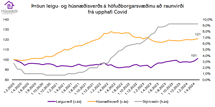 Heimildir: HMS, Hagstofa Íslands og Húsaskjól