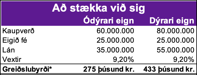 (*) Hér er miðað við 40 ára óverðtryggt jafngreiðslulán